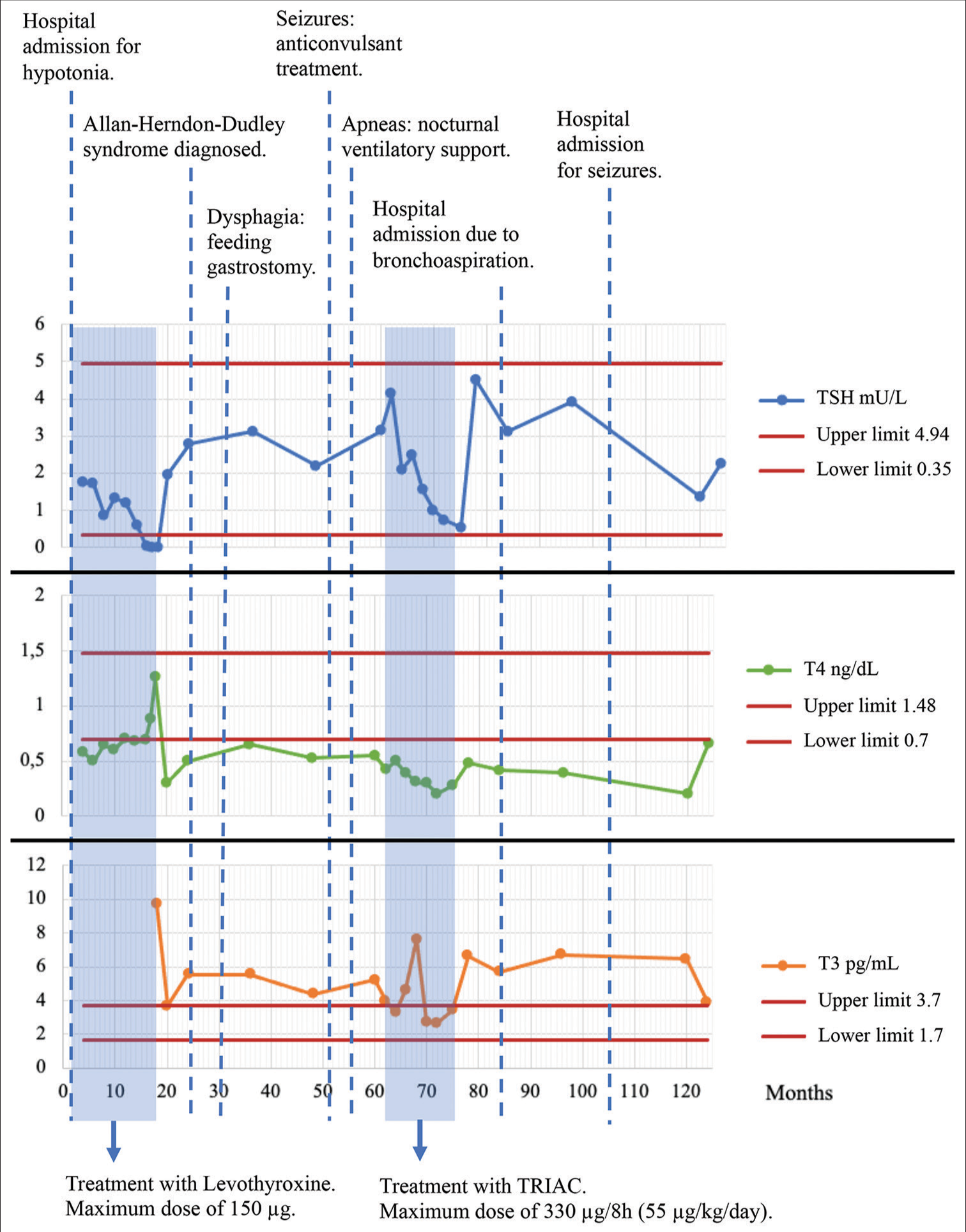 Neurodevelopment delay as the initial presentation of thyroid hormone resistance syndrome