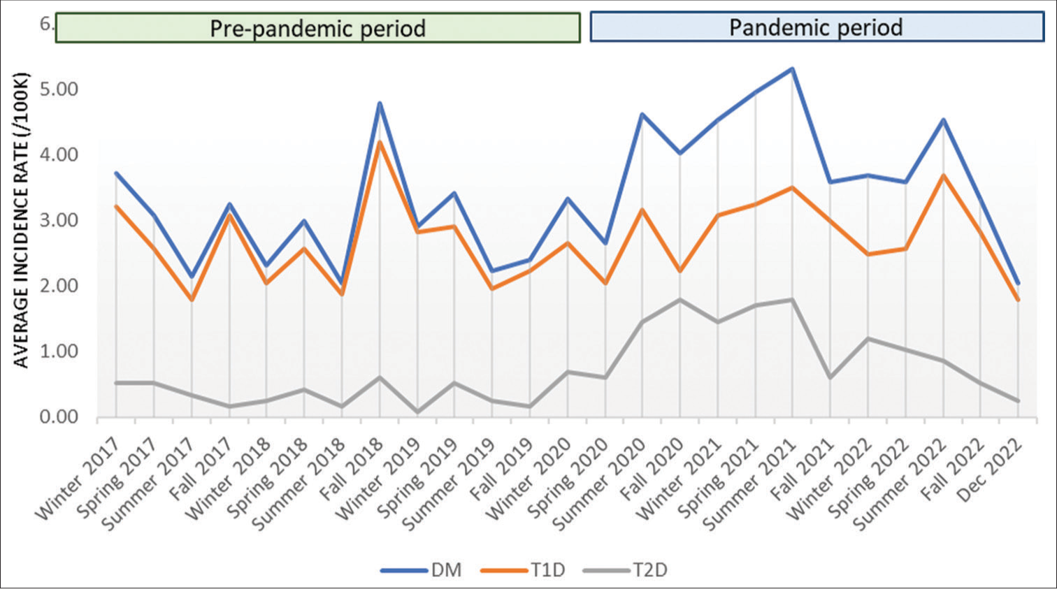 Patterns of incidence and characteristics of youth with new-onset diabetes mellitus during the COVID era