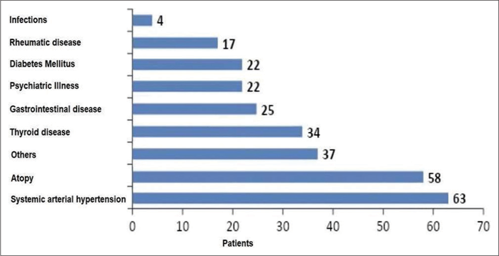 Comorbidities in patients with chronic urticaria: A cross sectional study from an Urticaria Center of Reference and Excellence