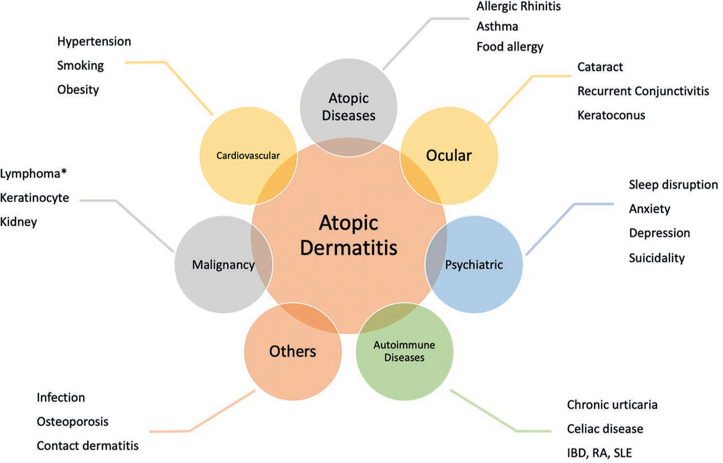 A review of comorbidities in atopic dermatitis