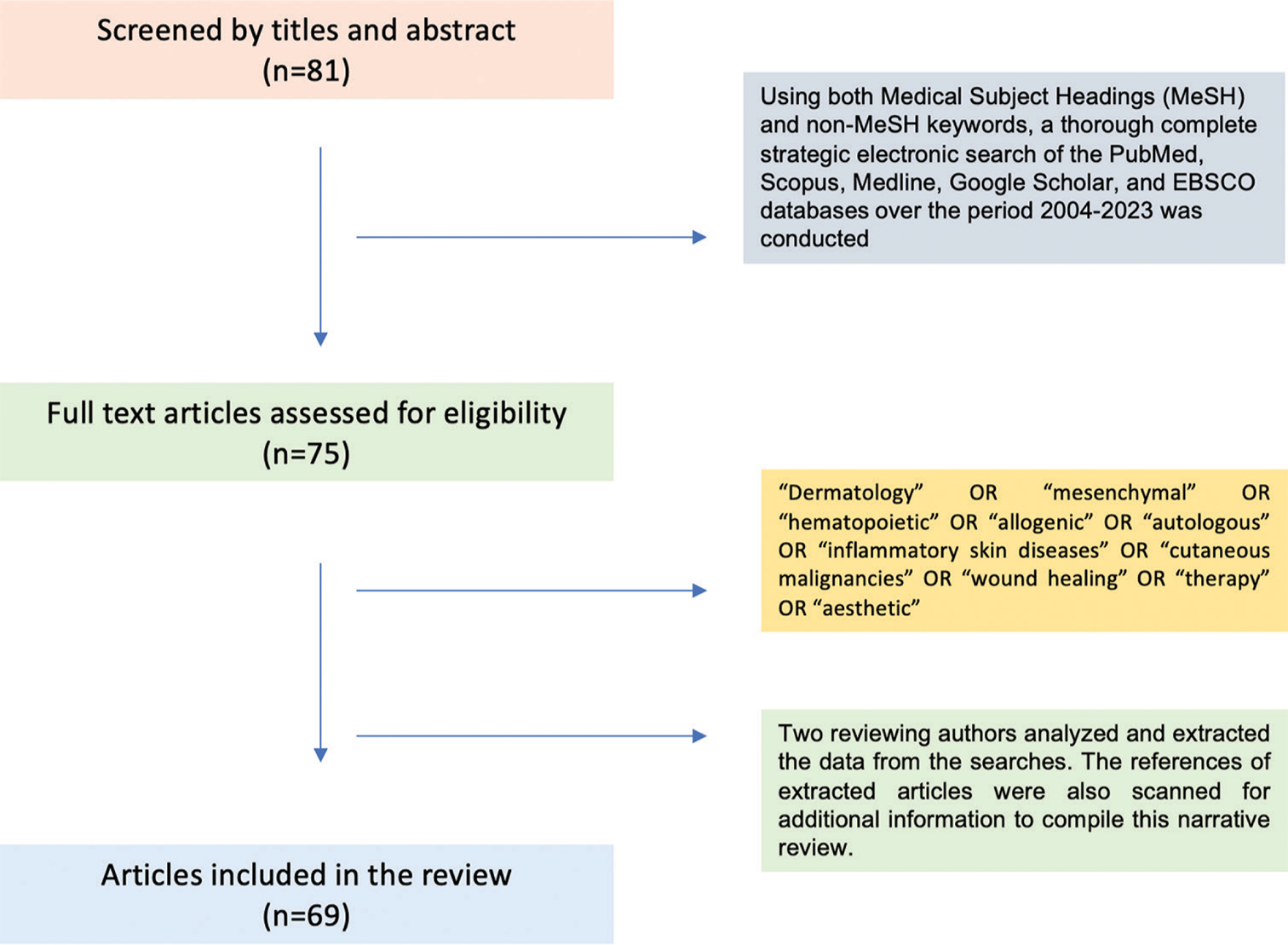 Stem-cell therapy in dermatology – Challenges and opportunities