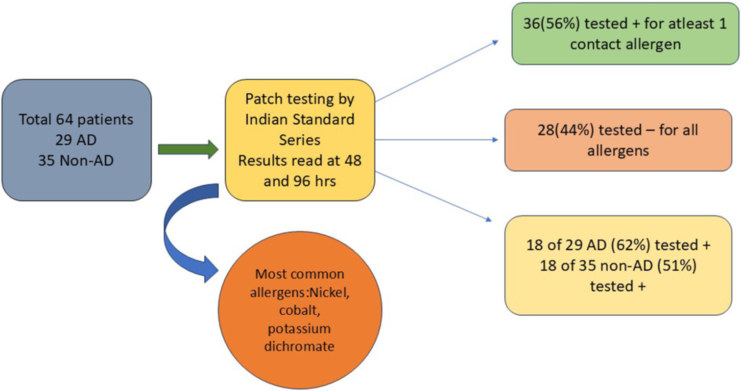 A cross-sectional study using patch testing with Indian standard series to find the prevalence of sensitization in patients of atopic dermatitis