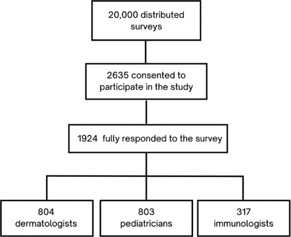 Knowledge, attitudes and practices in the management of atopic dermatitis amongst allergists, dermatologists and ediatricians: A nation-wide survey