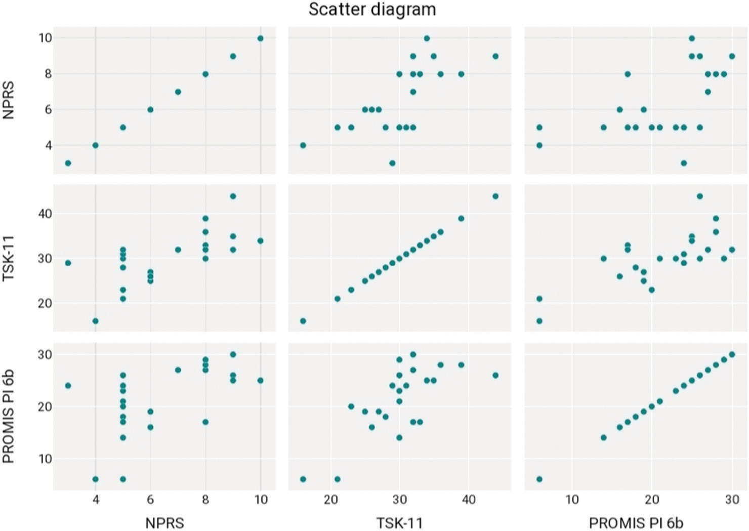 Correlation between kinesiophobia and pain in people with knee osteoarthritis: A cross-sectional pilot study