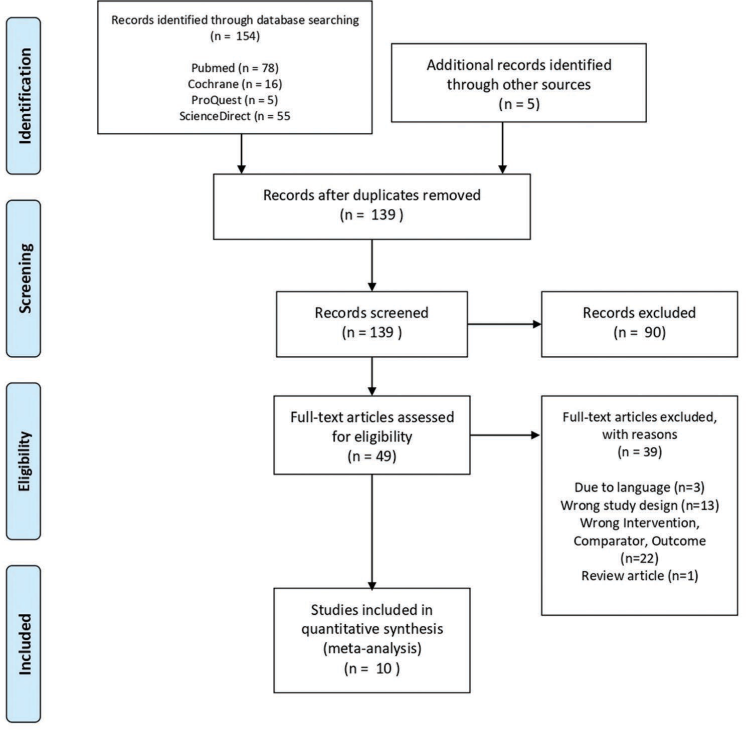 Comparative evaluation of proximal femoral nail anti-rotation versus dynamic hip screw for stable intertrochanteric femoral fractures: A meta-analysis of clinical outcomes