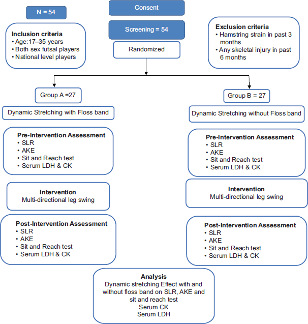 Immediate effect of dynamic stretching with and without floss band on hamstring flexibility in futsal players: A pilot study