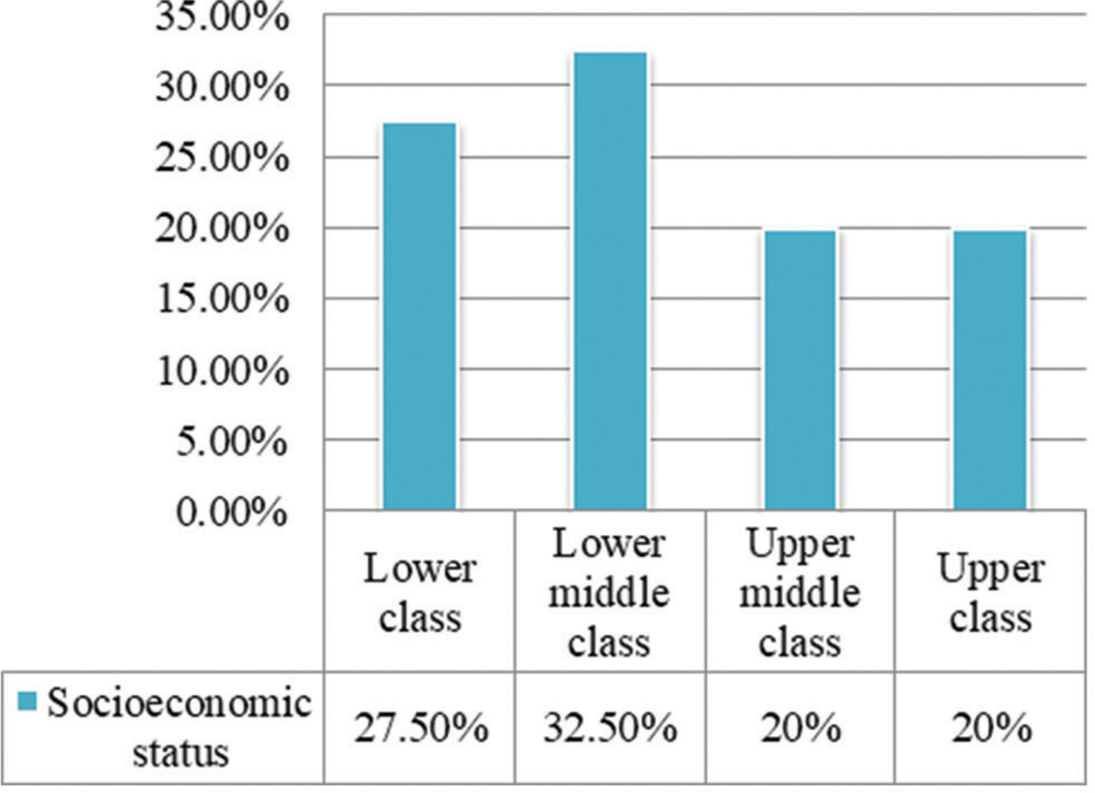 Association between socioeconomic status and quality of life among cerebral palsy children in government children hospitals and special training centers