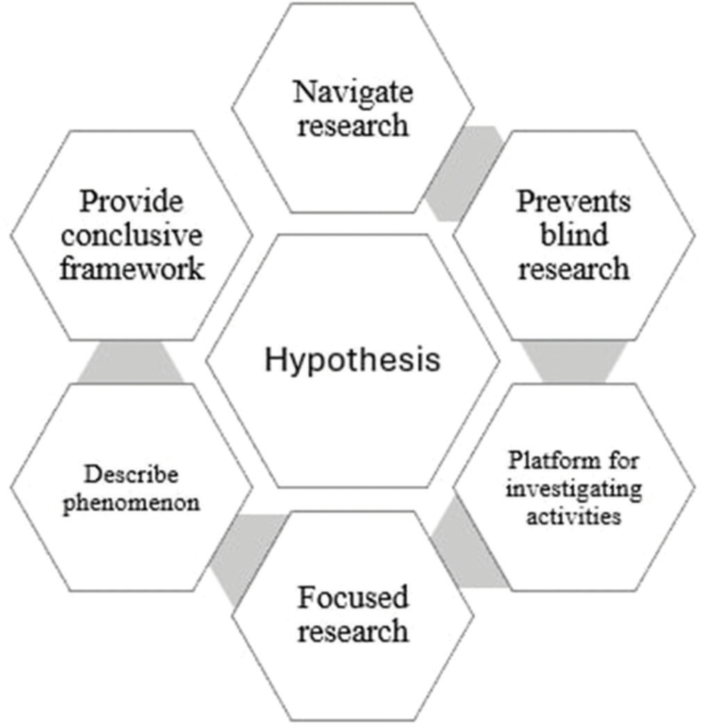 Developing hypotheses for scientific research in musculoskeletal conditions: A guide for health-care professional