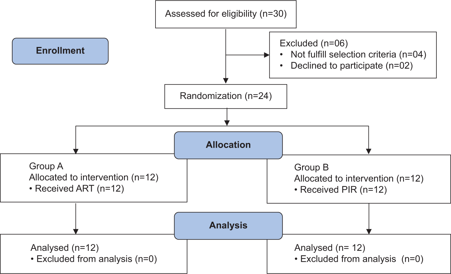 Comparison of active release and post-isometric relaxation techniques on functional performance in patients with chronic lateral epicondylitis