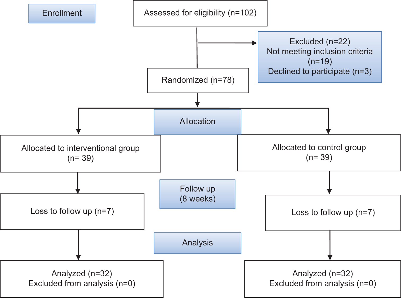 Effects of board games on balance in association with cognition in community-dwelling older adults