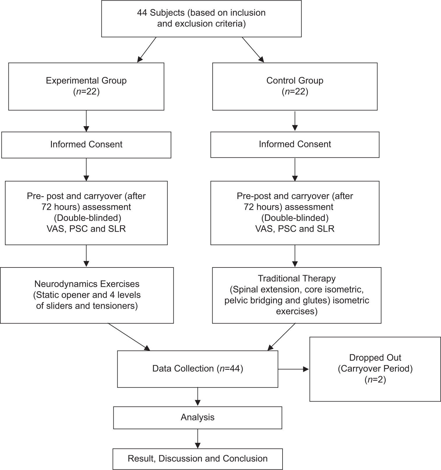 Analyzing the immediate and carryover effects of neurodynamics on straight leg raise ranges among acute prolapsed intervertebral disc patients: A randomized control double-blind study