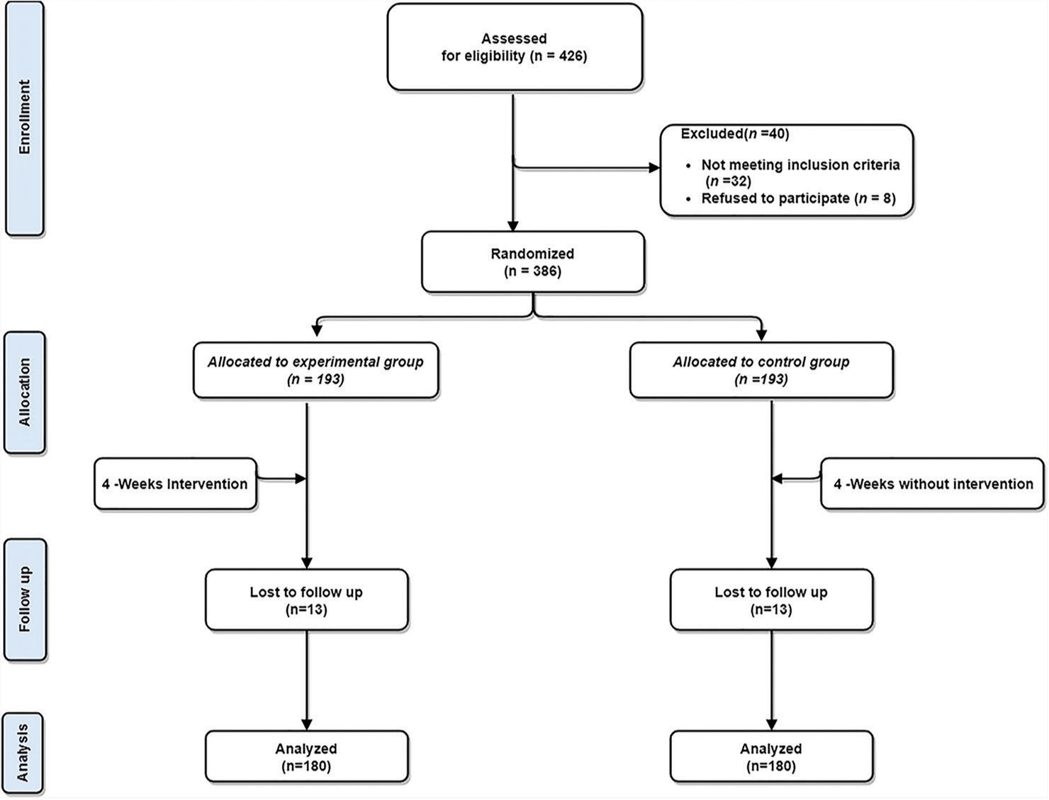 The effect of a rehabilitation neck exercise program on biomechanical head alignment, neck pain, and disability among nursing students: A randomized controlled trial