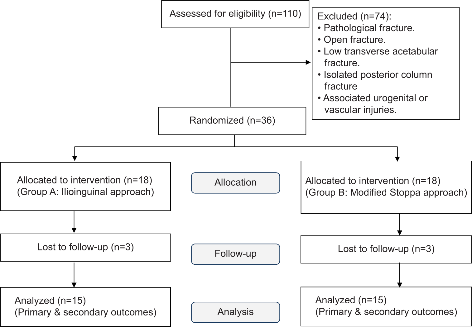 Ilioinguinal approach versus modified Stoppa approach and lateral window for management of high anterior column fracture