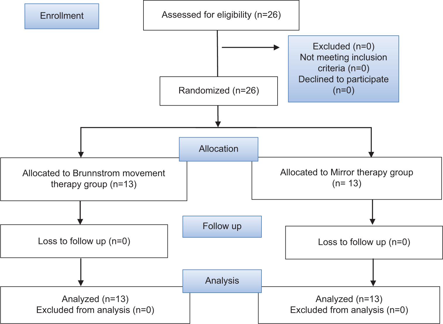 Effects of Brunnstrom movement therapy versus mirror therapy on hand function in post-stroke hemiplegic population