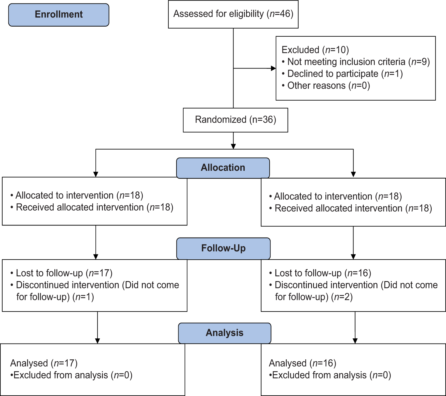 Comparative effects of dry needling and instrument-assisted soft-tissue mobilization on hamstring tightness in patients with posterior pelvic tilt: A pilot study