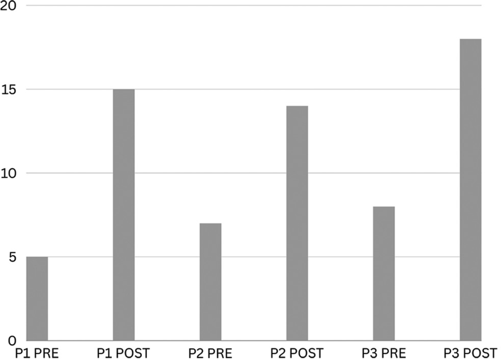 The movement potentiation scale and movement therapy – A study of three cases