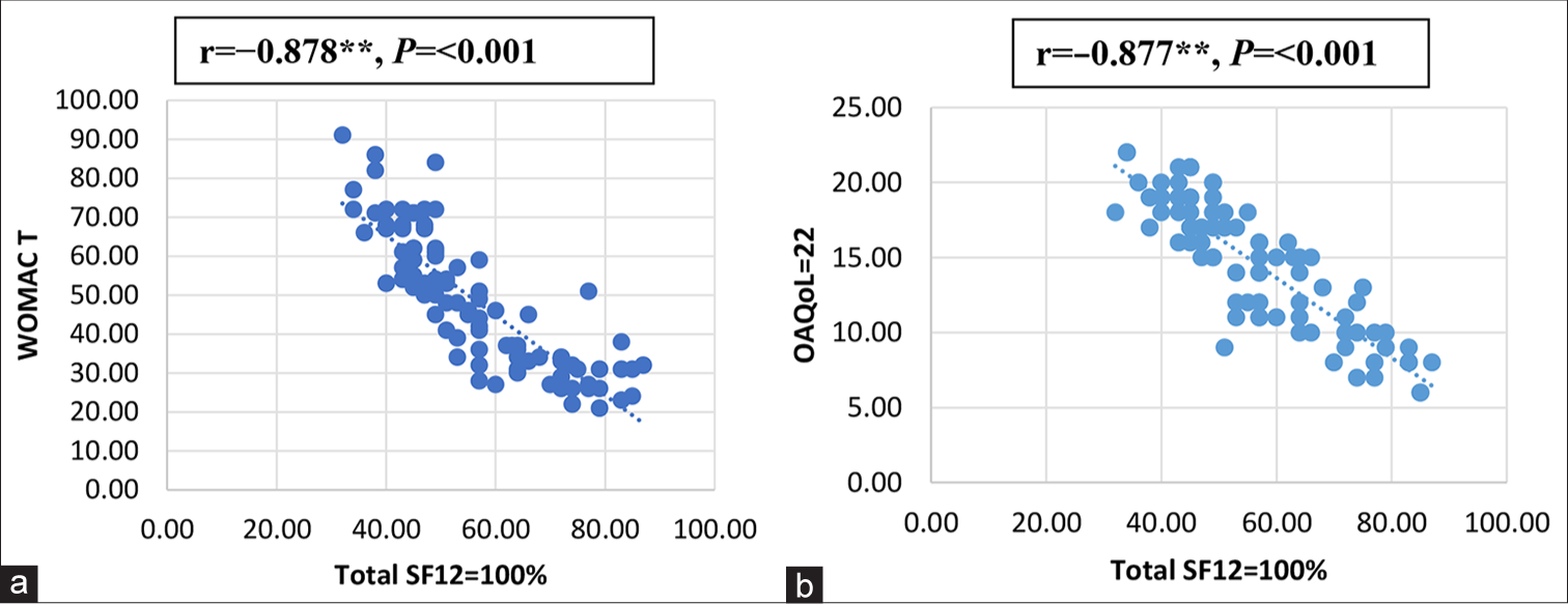 Performance of Arabic version short form-12 in the assessment of osteoarthritis patients’ quality of life