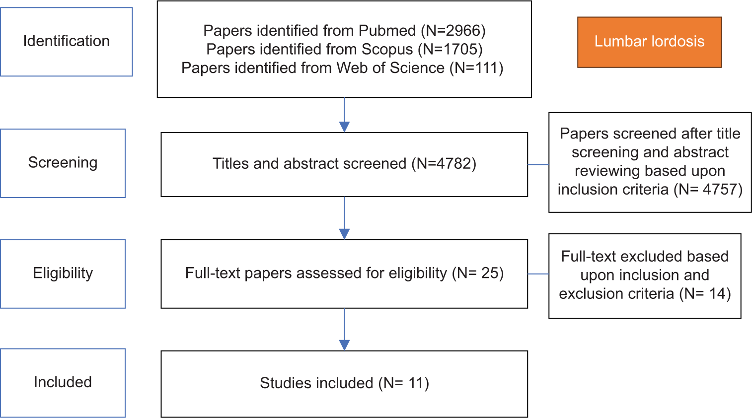 Analyzing spinopelvic parameter differences between standing and supine position