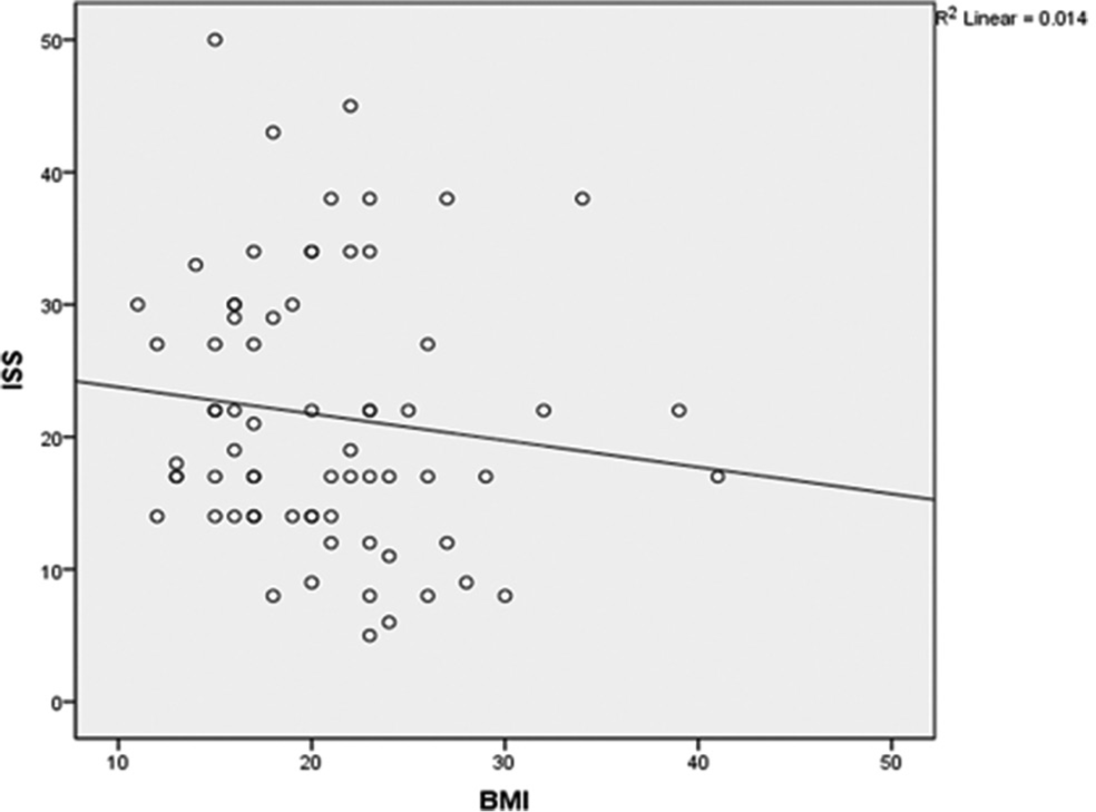 The impact of obesity on pediatric orthopedic polytrauma patients