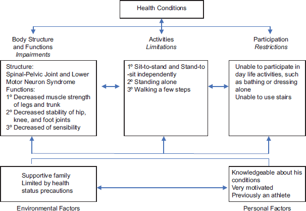 Total sacrectomy rehabilitation: Implementation of the international classification of functioning, disability, and health model – A case report