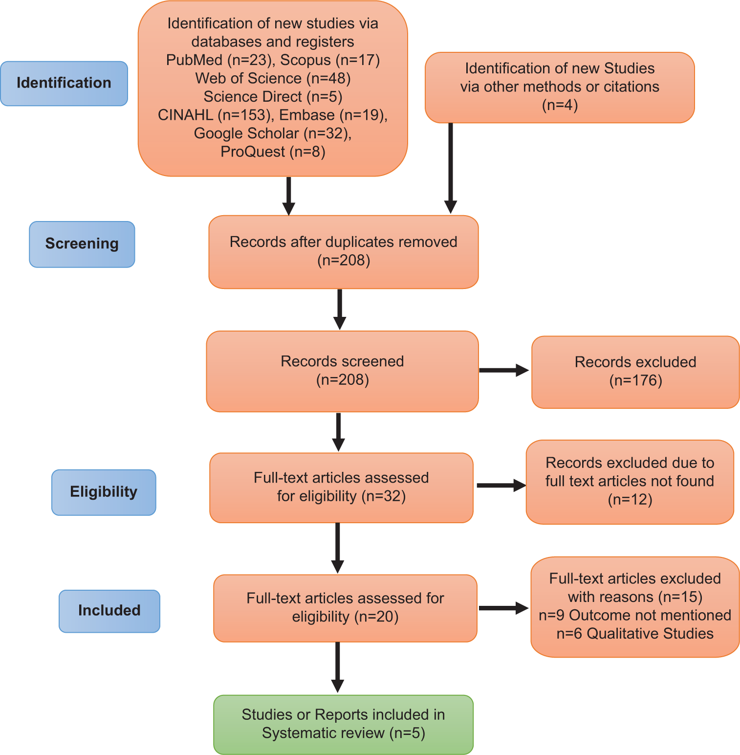 Brassiere-Wearing Practices and Issues among Post-mastectomy Women: A Systematic Review