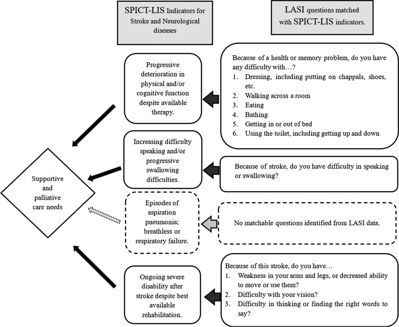 Supportive and Palliative Care Needs of the Older Adults with Stroke and Neurological Diseases: An Estimation using data from Longitudinal Ageing Study in India