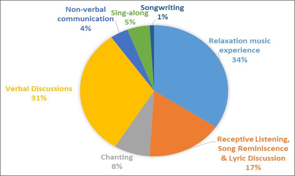 Harmonising Hope: Impact of Music Therapy on Cancer Pain and Palliative Care