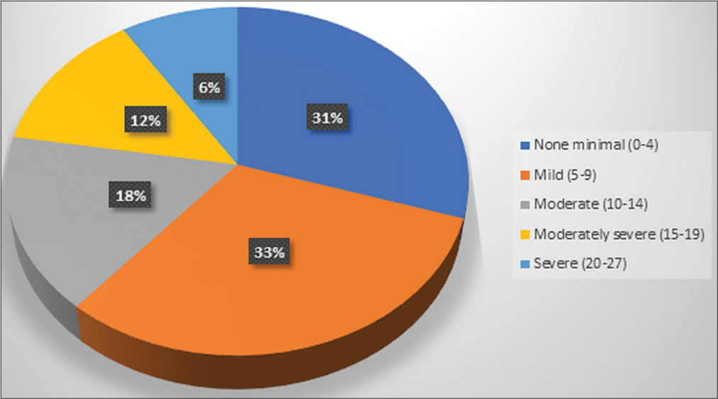 Perception of Social Support and Prevalence of Self-Reported Depressive Symptoms among Patients with Head-and-Neck Squamous Cell Carcinoma Treated at a Tertiary Cancer Centre in North India