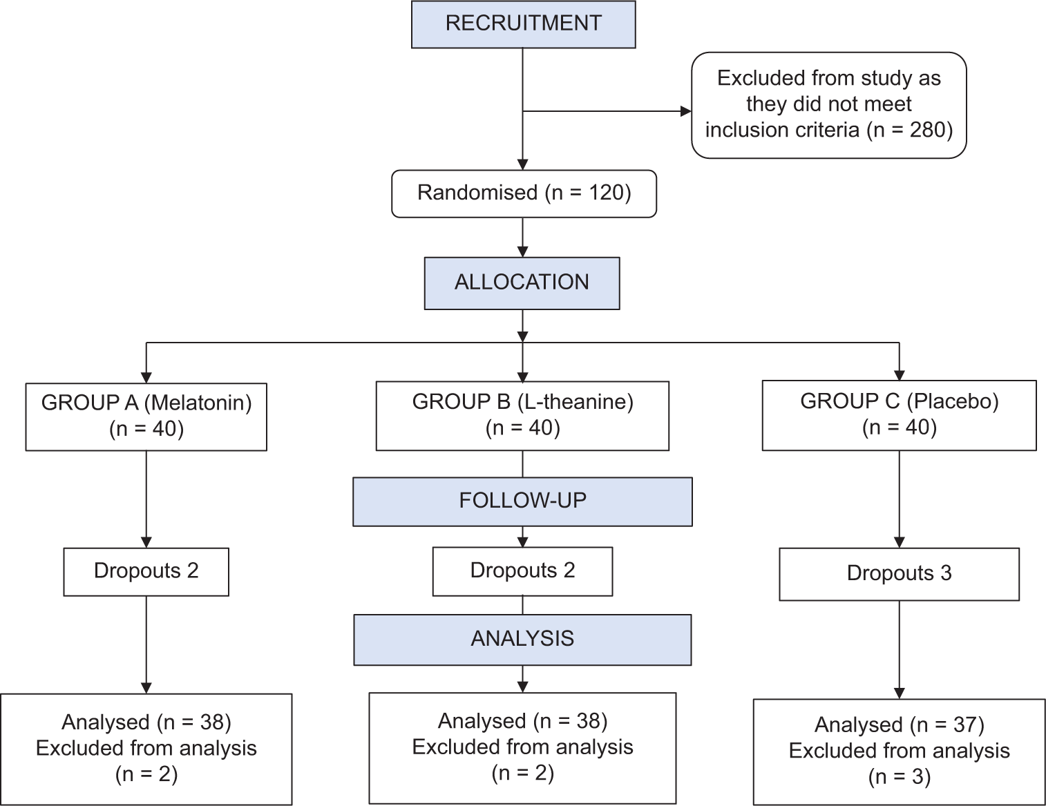 Comparison Between Efficacy of Oral Melatonin and Oral L-theanine in Improving Sleep in Cancer Patients Suffering From Insomnia: A Randomised Double-blinded Placebo-controlled Study