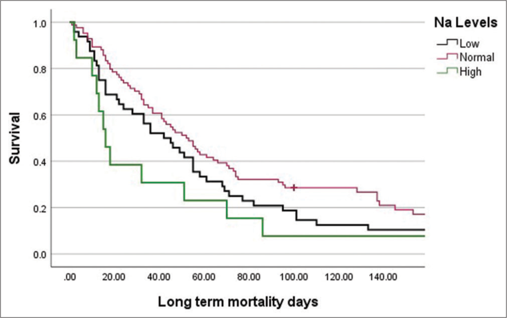 Symptoms, Electrolyte Disturbances and Serum Albumin Levels in Palliative Oncology Patients Admitted Through Emergency: Characteristics and Survival Outcomes