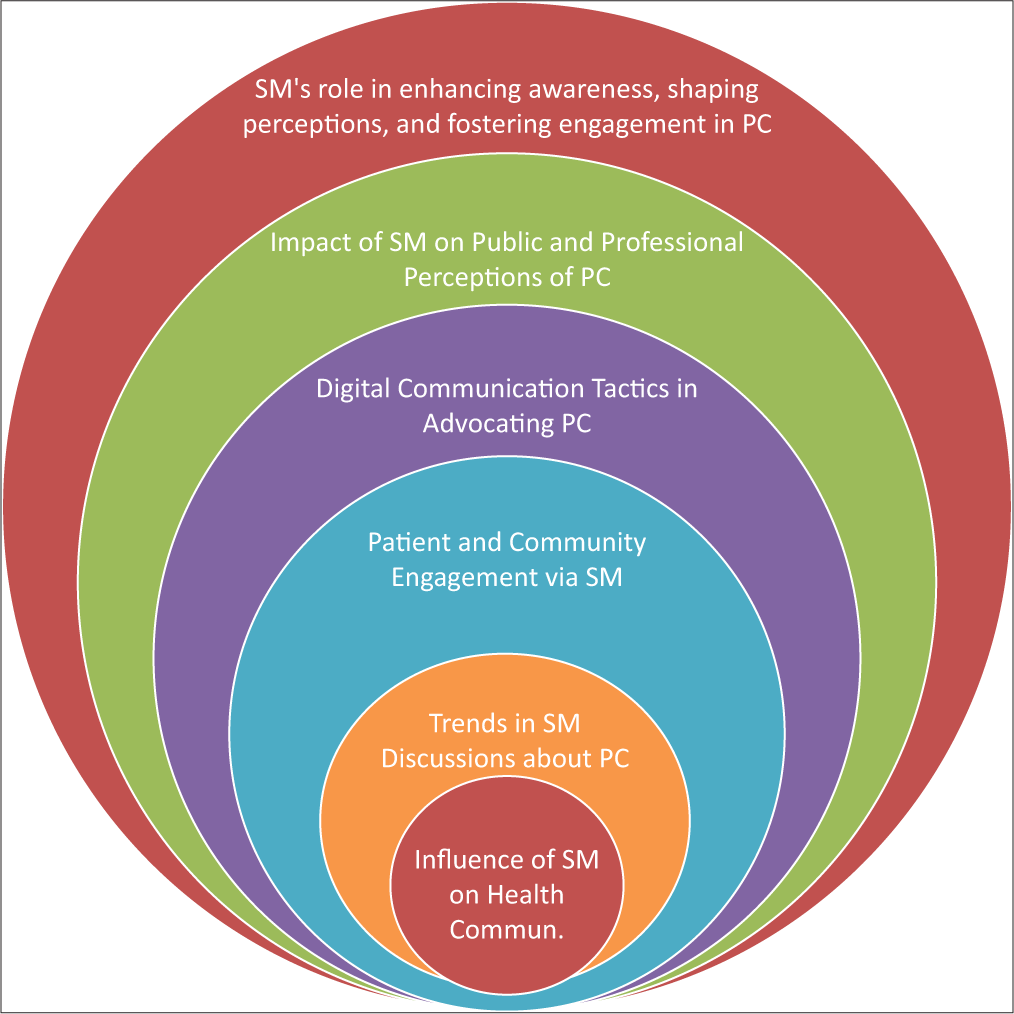 Communicating Care in Digital Social Spaces: Mixed-method Analysis of Influence of Social Media on Palliative Care