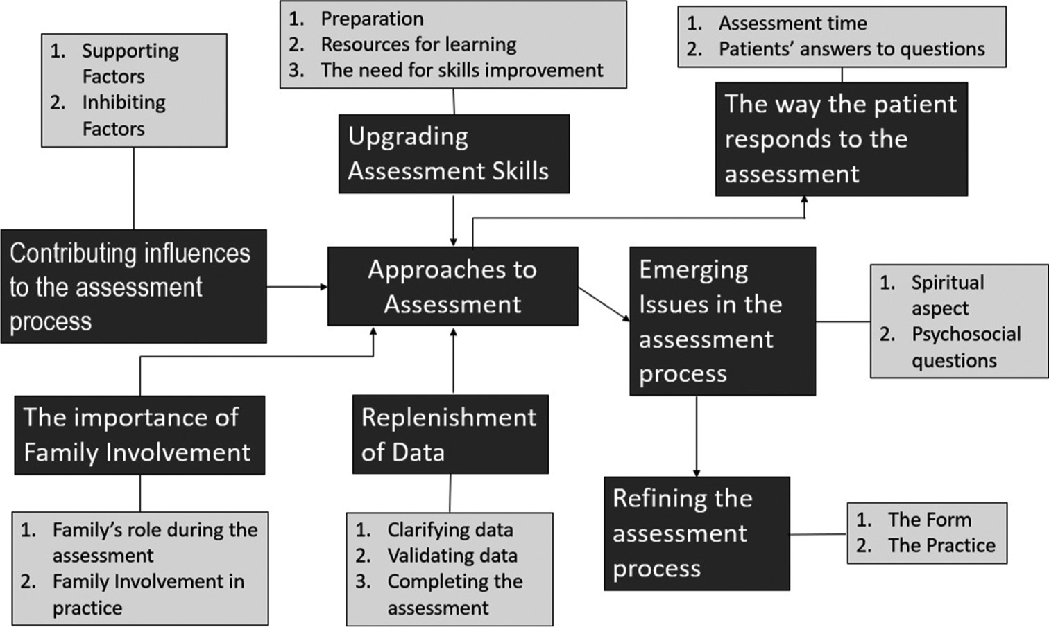 How Were Palliative Care Assessments Performed by Students During a Clinical Nursing Experience? A Study in Interpretive Phenomenology Analysis