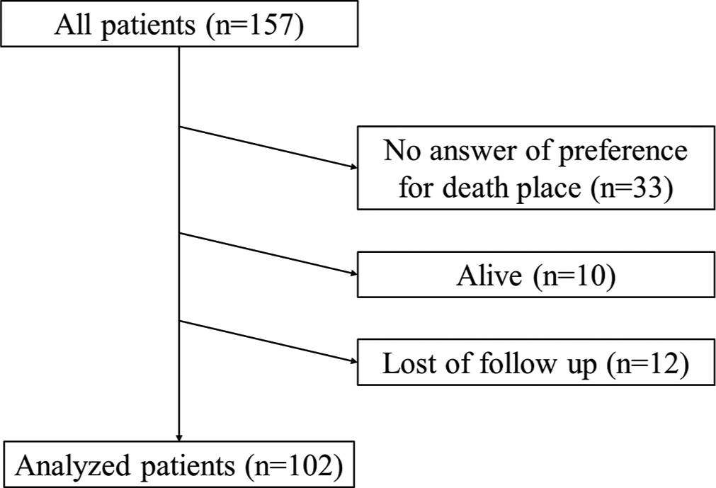 Preferred and Actual Places of Death Among Patients with Advanced Cancer: A Single-centre Cohort Study in Japan