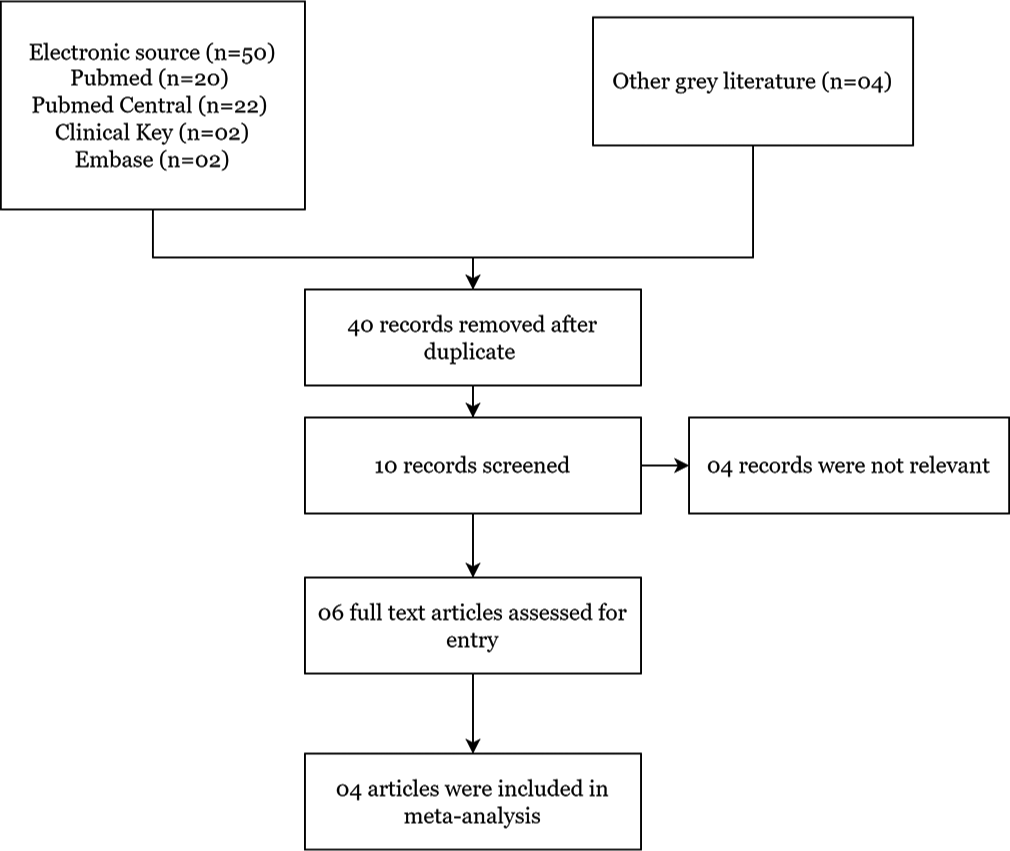 Meta-analysis on Effectiveness of Palliative Care versus Conventional Care amongst Advanced Gynaecological Patients with Cancer and Caregivers