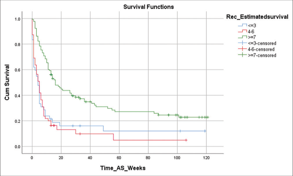 A Prospective Longitudinal Study to Demonstrate the Utility of the Palliative Prognostic Index in Forecasting the Short-term Survival of Patients with Advanced Cancer in India