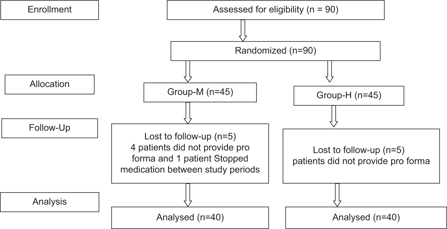 Comparison of Efficacy and Safety of Prophylactic Use of Metoclopramide and Haloperidol on Morphine-induced Nausea and Vomiting in Cancer Patients: A Comparative, Randomised, Prospective Study