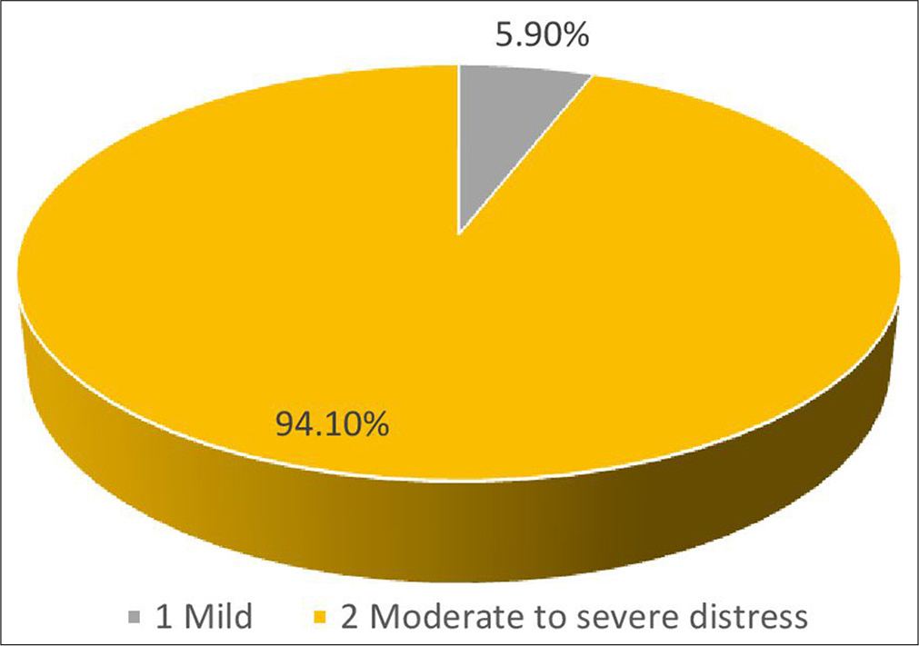Social Issues and Emotional Distress amongst Patients with Cancer Receiving Palliative Care in a Tertiary Cancer Centre
