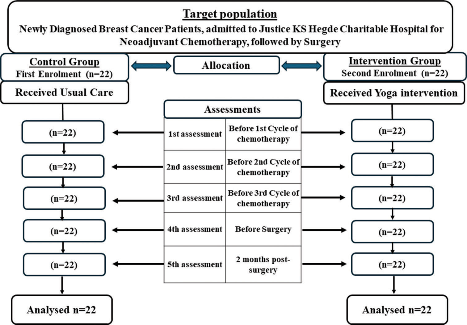 Yoga Intervention and Inflammatory Homoeostasis in Breast Cancer Patients