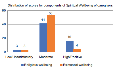 Exploring Influence of Spiritual Well-being on Caregiver Burden in Head-and-Neck Malignancy: A Cross-sectional Study