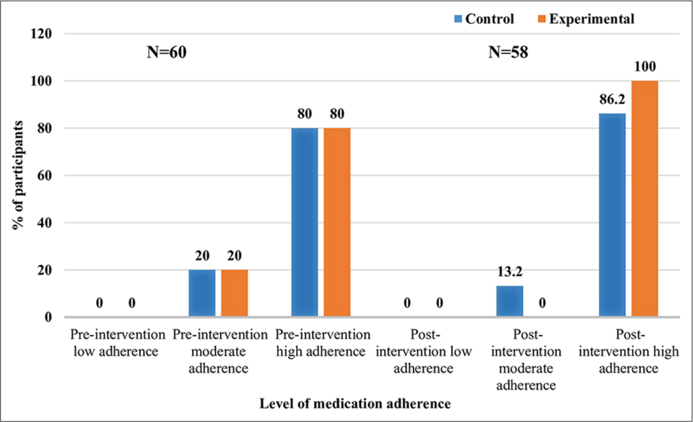 Cognitive Training Intervention for Heart Failure Patients: A Randomised Controlled Trial
