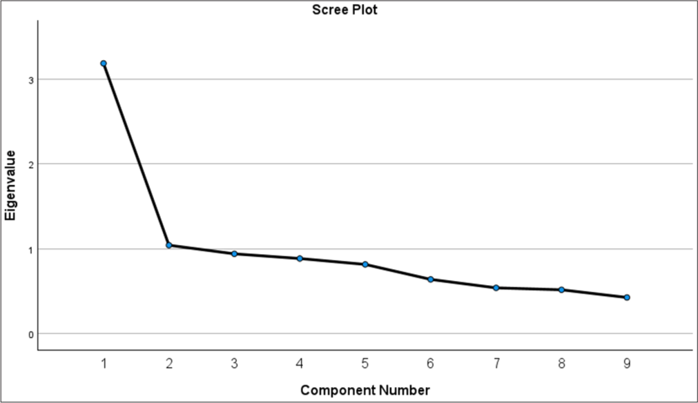 Psychometric Evaluation of Patient Health Questionnaire 9 Hindi for Use with Patients with Cancer in Community Palliative Care Settings