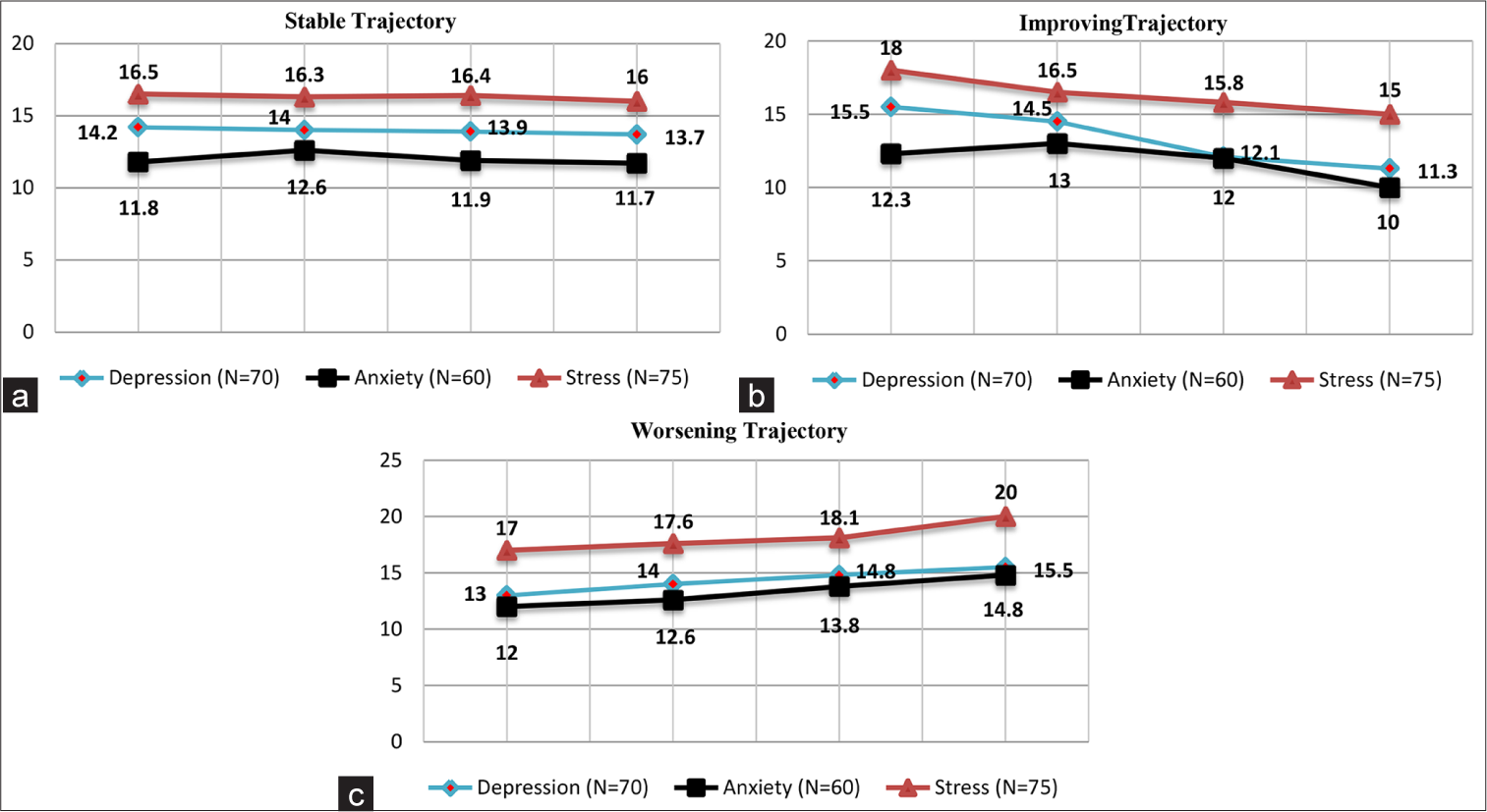 Trajectories of Depression, Anxiety, and Stress among Breast Cancer Patients: Assessment at 1st Year of Diagnosis