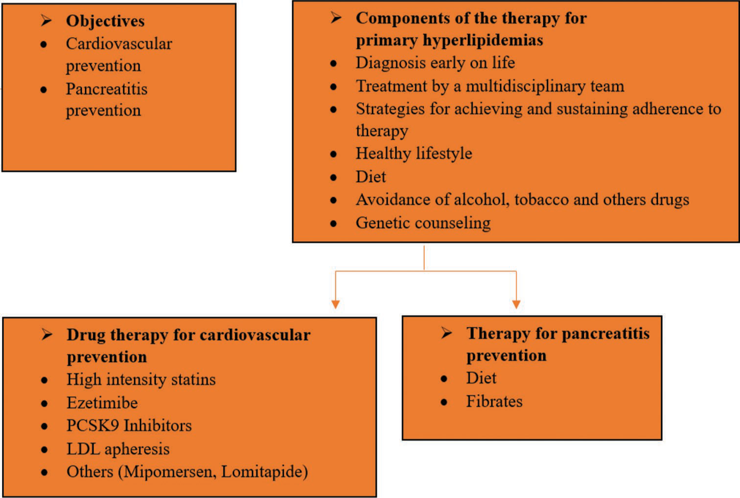 Novel approaches to treat primary hyperlipidemia