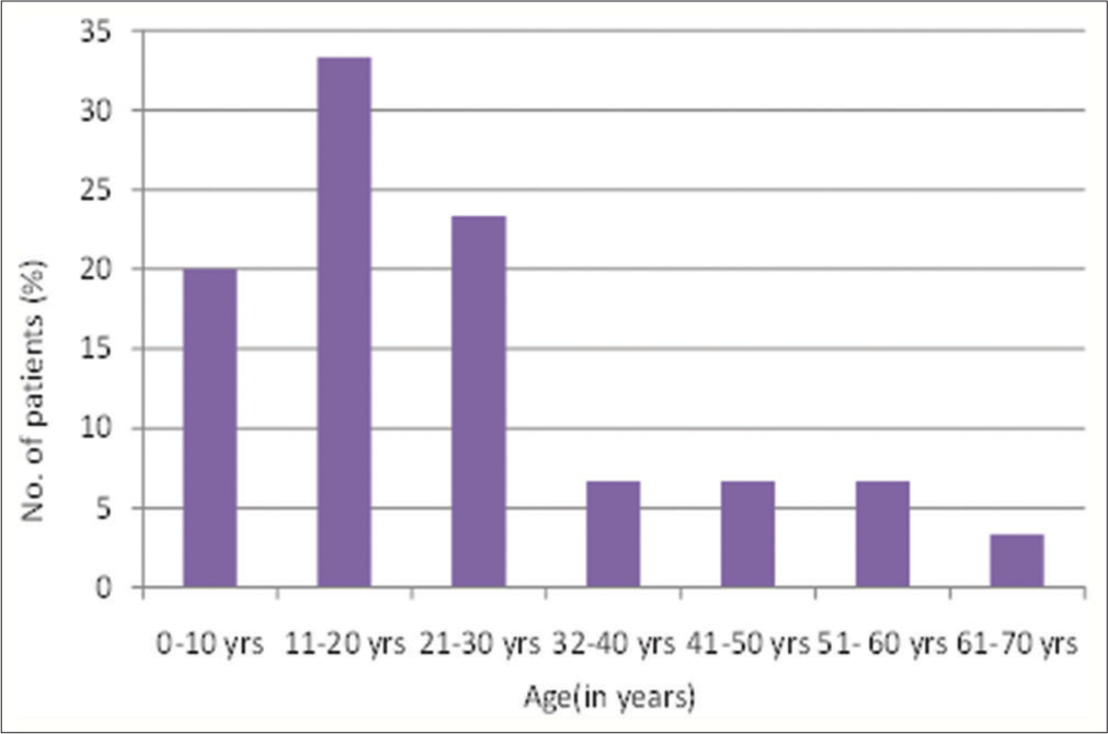 The prospective study of visual outcome in patients with isolated open-globe injuries