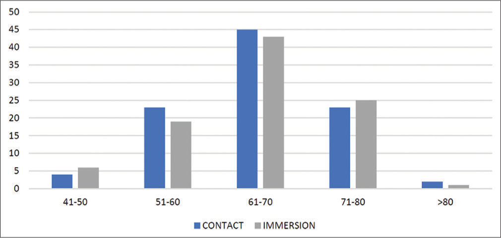 A comparison of visual acuities obtained following biometry measurements by contact and immersion A-scan techniques
