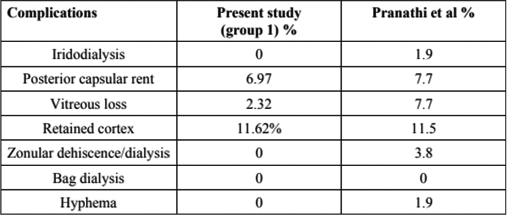 Safety and efficacy of phacoemulsification and intraocular lens implantation through a small pupil using iris retractors