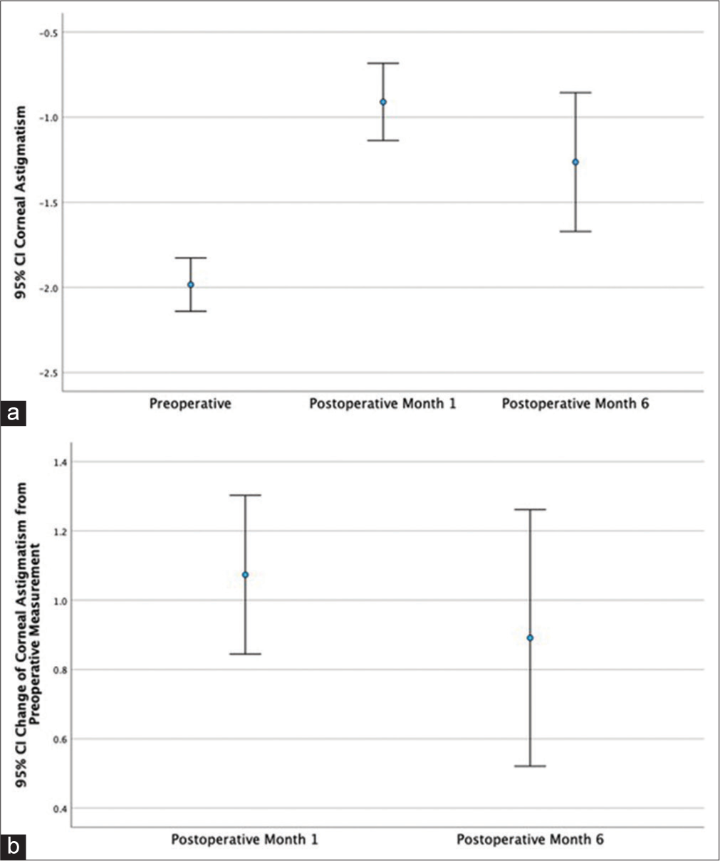 Is opposite clear cornea incision useful still? – A tertiary institute experience