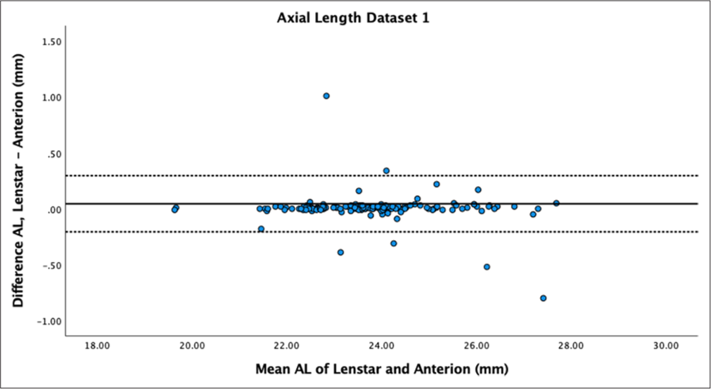 Comparison of measurements obtained by an optical low coherence interferometry biometer and a swept source optical coherence tomography biometer in two datasets