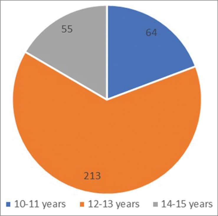 A study of spectacle compliance in school going children of rural areas of south Gujarat
