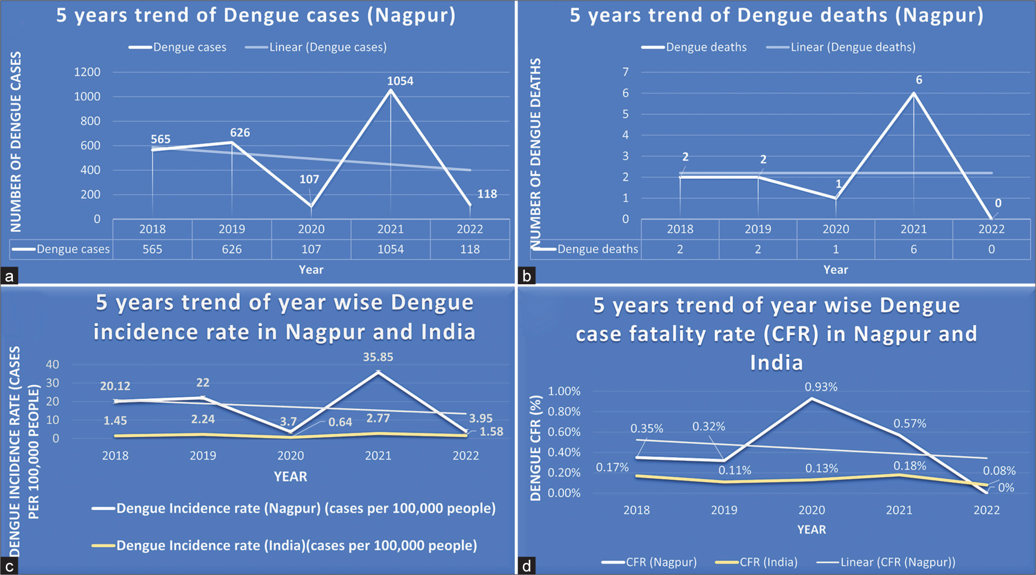 Mitigating the Risk of Dengue Fever in Nagpur City, India: Insights from a Five-year Retrospective Study